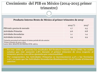 Crecimiento del PIB en México (2014-2015 primer
trimestre)
Producto Interno Bruto de México al primer trimestre de 2015ᵃ
2014 (*) 2015*
PIB total a precios de mercado 1.7 2.5
Actividades Primarias 2.6 6.8
Actividades Secundarias 1.1 1.4
Actividades terciarias 1.9 2.9
ᵃVariación porcentual real respecto al mismo periodo del año anterior
*Primer trimestre de 2014 y 2015
Fuente: INEGI: BOLETÍN DE PRENSA NÚM. 228/15
 En esta tabla se presenta los resultados del Producto Interno Bruto (PIB), los cuales
señalan que éste aumentó 0.8% durante el primer trimestre de 2015 respecto al
trimestre previo, con cifras ajustadas por estacionalidad.
 Por componentes, las Actividades Primarias se incrementaron 4.2% y las Terciarias
1.0%, en tanto que las Actividades Secundarias disminuyeron (-)0.3% frente al trimestre
anterior.
 