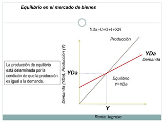 Y
YDa
Demanda(YDa),Producción(Y)
YDa
Renta, Ingreso
Equilibrio
Y=YDa
Demanda
Producción
La producción de equilibrio
está determinada por la
condición de que la producción
es igual a la demanda.
Equilibrio en el mercado de bienes
YDa=C+G+I+XN
 