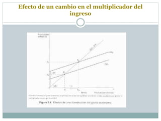 Efecto de un cambio en el multiplicador del
ingreso
 