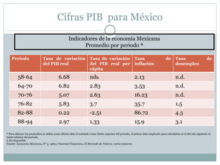 Cifras PIB para México
Período Tasa de variación
del PIB real
Tasa de variación
del PIB real per
cápita
Tasa de
inflación
Tasa de
desempleo
58-64 6.68 ndь 2.13 n.d.
64-70 6.82 2.83 3.53 n.d.
70-76 5.07 2.63 16.23 n.d.
76-82 5.83 3.7 35.7 1.5
82-88 0.22 -2.51 86.72 4.3
88-94 2.97 1.33 15.9 3.1
Indicadores de la economía Mexicana
Promedio por periodo ª
ª Para obtener los promedios se utiliza como último dato el señalado como limite superior del periodo, el primer dato empleado para calcularlos es el del año siguiente al
limite inferior del periodo.
Ь No disponible
Fuente: Economía Mexicana, N° 5, 1983 y Nacional Financiera, El Mercado de Valores, varios números
 