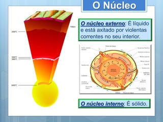 O núcleo externo: É líquido
e está axitado por violentas
correntes no seu interior.
O Núcleo
O núcleo interno: É sólido.
 