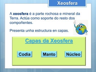 Capas da Xeosfera
A xeosfera é a parte rochosa e mineral da
Terra. Actúa como soporte do resto dos
compoñentes.
Xeosfera
Presenta unha estructura en capas.
Codia Manto Núcleo
 