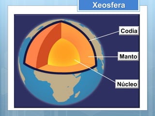 Xeosfera
Codia
Manto
Núcleo
 
