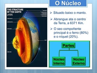 O Núcleo
 Situado baixo o manto.
 Abrangue ata o centro
da Terra, a 6371 Km.
 O seo compoñente
principal é o ferro (80%)
e o níquel (20%).
Partes
Núcleo
Interno
Núcleo
Externo
 