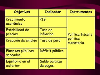 Saldo balanza
de pagos
Equilibrio en el
exterior
Déficit públicoFinanzas públicas
saneadas
Tasa de paroCreación de empleo
Tasa de
inflación
Estabilidad de
precios Política fiscal y
política
monetaria
PIBCrecimiento
económico
InstrumentosIndicadorObjetivos
 