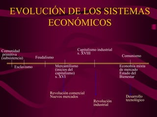 EVOLUCIÓN DE LOS SISTEMAS
ECONÓMICOS
Comunidad
primitiva
(subsistencia)
Esclavismo
Feudalismo
Mercantilismo
(inicios del
capitalismo)
s. XVI
Capitalismo industrial
s. XVIII
Economía mixta
de mercado
Estado del
Bienestar
Comunismo
Revolución comercial
Nuevos mercados
Revolución
industrial
Desarrollo
tecnológico
 