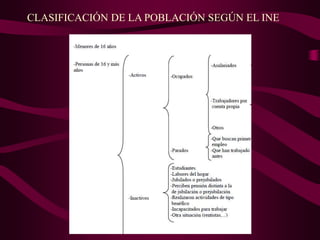 CLASIFICACIÓN DE LA POBLACIÓN SEGÚN EL INE
 