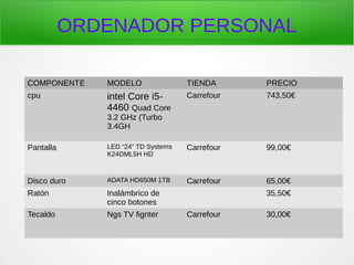ORDENADOR PERSONAL
COMPONENTE MODELO TIENDA PRECIO
cpu intel Core i5-
4460 Quad Core
3.2 GHz (Turbo
3.4GH
Carrefour 743,50€
Pantalla LED “24” TD Systems
K24DML5H HD
Carrefour 99,00€
Disco duro ADATA HD650M 1TB Carrefour 65,00€
Ratón Inalámbrico de
cinco botones
35,50€
Tecaldo Ngs TV fignter Carrefour 30,00€
 