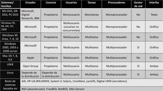 Sistemas/
familias
Creador Licencia Usuarios Tareas Procesadores Gestor
de red
Interfaz
MS-DOS, DR-
DOS, PC-DOS
Microsoft,
Digital
Research, IBM
Propietario Monousuario Monotarea Monoprocesador No Texto
Windows 95,
98, ME, NT,
2000
Microsoft Propietario
Multiusuario
(usuarios no
concurrentes)
Multitarea Monoprocesador No Gráfica
Windows XP,
Vista, 7, 8, 10
Microsoft Propietario Multiusuario Multitarea Multiprocesador No Gráfica
Windows
2000, 2003 y
2008 server
Microsoft
Propietario Multiusuario Multitarea Multiprocesador Sí Gráfica
Mac OS 7, 8,
9,X
Apple Propietario Multiusuario Multitarea Multiprocesador No Gráfica
UNIX
Open Group Propietario Multiusuario Multitarea Multiprocesador Sí Ambas
Linux Depende de
la distribución
Depende de
la distribución
Multiusuario Multitarea Multiprocesador Sí Ambas
Resto de
sistemas
basados en
AIX, HP-UX,IRIX,MINIX, System V, Solaris, UnixWare, LynxOS, Digital UNIX (servidores)
BSD (abandonado): FreeBSD, NetBSD, GNU.Darwin
 