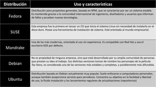 Distribución Uso y características
Fedora
Distribución para propósitos generales, basada en RPM, que se caracteriza por ser un sistema estable.
Es mantenida gracias a la comunidad internacional de ingenieros, diseñadores y usuarios que informan
de fallos y prueban nuevas tecnologías.
SUSE
Esta empresa fue la primera en lanzar un CD que inicia el sistema Linux sin necesidad de instalarlo en el
disco duro. Posee una herramienta de instalación de sistema. Está orientada al mundo empresarial.
Mandrake
Una de las más modernas, orientada al uso sin experiencia. Es compatible con Red Hat y usa el
escritorio KDE por defecto.
Debian
No es propiedad de ninguna empresa, sino que está desarrollada por su amplia comunidad de personas
que prestan su idea al trabajo. Sus distintas versiones toman de nombre los personajes de la película
Toy Story, es considerada una de las versiones más estables y completas, y posiblemente más difundida.
Ubuntu
Distribución basada en Debian actualmente muy popular. Suele enfocarse a computadores personales,
aunque también proporciona servicio para servidores. Concentra su objetivo en la facilidad y libertad
de uso, la fluida instalación y los lanzamientos regulares de actualizaciones (repositorios)
 