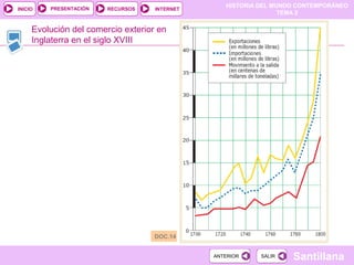 HISTORIA DEL MUNDO CONTEMPORÁNEO
TEMA 2
RECURSOS INTERNETPRESENTACIÓN
Santillana
INICIO
SALIRSALIRANTERIORANTERIOR
Evolución del comercio exterior en
Inglaterra en el siglo XVIII
DOC.14
 