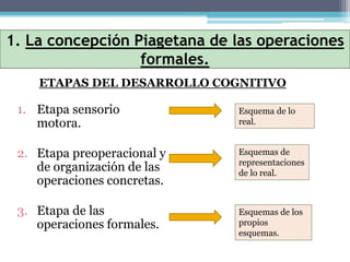1. La concepción Piagetana de las operaciones
formales.
1. Etapa sensorio
motora.
2. Etapa preoperacional y
de organización de las
operaciones concretas.
3. Etapa de las
operaciones formales.
ETAPAS DEL DESARROLLO COGNITIVO
Esquema de lo
real.
Esquemas de
representaciones
de lo real.
Esquemas de los
propios
esquemas.
 
