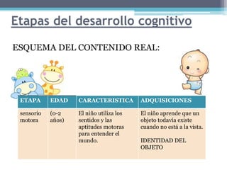 Etapas del desarrollo cognitivo
ESQUEMA DEL CONTENIDO REAL:
ETAPA EDAD CARACTERISTICA ADQUISICIONES
sensorio
motora
(0-2
años)
El niño utiliza los
sentidos y las
aptitudes motoras
para entender el
mundo.
El niño aprende que un
objeto todavía existe
cuando no está a la vista.
IDENTIDAD DEL
OBJETO
 