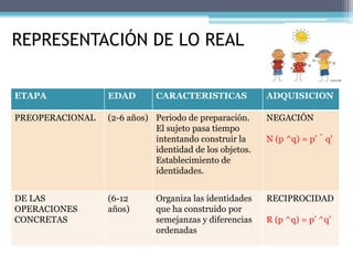 REPRESENTACIÓN DE LO REAL
ETAPA EDAD CARACTERISTICAS ADQUISICION
PREOPERACIONAL (2-6 años) Periodo de preparación.
El sujeto pasa tiempo
intentando construir la
identidad de los objetos.
Establecimiento de
identidades.
NEGACIÓN
N (p ^q) = p’ ̌ q’
DE LAS
OPERACIONES
CONCRETAS
(6-12
años)
Organiza las identidades
que ha construido por
semejanzas y diferencias
ordenadas
RECIPROCIDAD
R (p ^q) = p’ ^q’
 