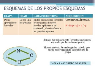 ESQUEMAS DE LOS PROPIOS ESQUEMAS
El inicio del pensamiento formal se encuentra
marcado por la contrarecíproca.
El pensamiento formal organiza todo lo que
puede hacer siguiendo la estructura de
grupo.
ETAPA EDAD CARACTERISTICAS ADQUISICION
De las
operaciones
formales
De los 12 a
los 20 años
En las operaciones formales
los esquemas no solo
pueden aplicarse a un
contenido, sino también a
un propio esquema.
CONTRARECÍPROCA.
N · R (p ^q) = p ̌ q
I
N
R
C
I + N + R + C GRUPO DE KLEIN
 