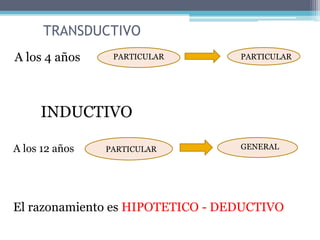 TRANSDUCTIVO
A los 4 años PARTICULAR PARTICULAR
A los 12 años PARTICULAR GENERAL
INDUCTIVO
El razonamiento es HIPOTETICO - DEDUCTIVO
 