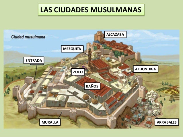 LAS CIUDADES MUSULMANAS
ALCAZABA
MEZQUITA
ZOCO
ENTRADA
MURALLA ARRABALES
ALHONDIGA
BAÑOS