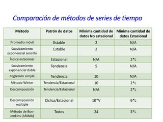 Comparación de métodos de series de tiempo
Método Patrón de datos Mínima cantidad de
datos No estacional
Mínima cantidad de
datos Estacional
Promedio móvil Estable 2 N/A
Suavizamiento
exponencial sencillo
Estable 2 N/A
Índice estacional Estacional N/A 2*L
Suavizamiento
exponencial doble
Tendencia 5 N/A
Regresión simple Tendencia 10 N/A
Método Winter Tendencia/Estacional 10 2*L
Descomposición Tendencia/Estacional N/A 2*L
Descomposición
múltiple
Cíclica/Estacional 10*V 6*L
Método de Box-
Jenkins (ARIMA)
Todos 24 3*L
 