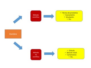 Hombre
Método
no
científico
Método
científico
• Técnica de pronóstico
• Econometría
• Simulación.
• Etc.
• Oráculo
• Bola de cristal
• Cartomancia
• Etc.
 