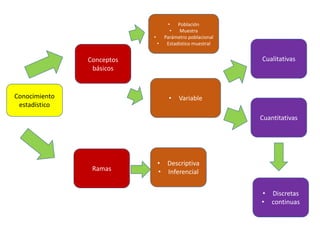 Conocimiento
estadístico
Conceptos
básicos
Ramas
• Descriptiva
• Inferencial
• Población
• Muestra
• Parámetro poblacional
• Estadístico muestral
• Variable
Cuantitativas
Cualitativas
• Discretas
• continuas
 