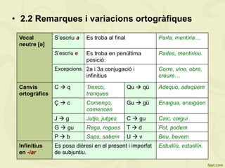 •  2.2 Remarques i variacions ortogràfiques
Vocal
neutre [ǝ]
S’escriu a Es troba al final Parla, mentiria…
S’escriu e Es troba en penúltima
posició:
Parles, mentiríeu.
Excepcions 2a i 3a conjugació i
infinitius
Corre, vine, obre,
creure…
Canvis
ortogràfics
C à q Trenco,
trenques
Qu à qü Adequo, adeqüem
Ç à c Començo,
comencen
Gu à gü Enaigua, enaigüen
J à g Jutjo, jutges C à gu Caic, caigui
G à gu Rega, regues T à d Pot, podem
P à b Saps, sabem U à v Beu, bevem
Infinitius
en -iar
Es posa dièresi en el present i imperfet
de subjuntiu.
Estudiïs, estudiïn.
 