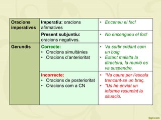 Oracions
imperatives
Imperatiu: oracions
afirmatives
•  Enceneu el foc!
Present subjuntiu:
oracions negatives.
•  No encengueu el foc!
Gerundis Correcte:
•  Oracions simultànies
•  Oracions d’anterioritat
•  Va sortir cridant com
un boig
•  Estant malalta la
directora, la reunió es
va suspendre.
Incorrecte:
•  Oracions de posterioritat
•  Oracions com a CN
•  *Va caure per l’escala
trencant-se un braç.
•  *Us he enviat un
informe resumint la
situació.
 