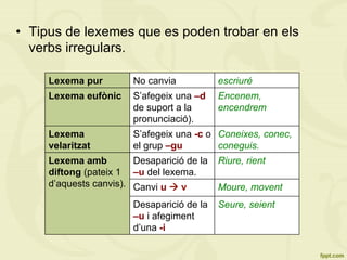 •  Tipus de lexemes que es poden trobar en els
verbs irregulars.
Lexema pur No canvia escriuré
Lexema eufònic S’afegeix una –d
de suport a la
pronunciació).
Encenem,
encendrem
Lexema
velaritzat
S’afegeix una -c o
el grup –gu
Coneixes, conec,
coneguis.
Lexema amb
diftong (pateix 1
d’aquests canvis).
Desaparició de la
–u del lexema.
Riure, rient
Canvi u à v Moure, movent
Desaparició de la
–u i afegiment
d’una -i
Seure, seient
 
