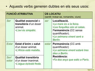 •  Aquests verbs generen dubtes en els seus usos:
FUNCIÓ ATRIBUTIVA ÚS LOCATIU
(sentit: trobar-se, romandre, viure)
Ser Qualitat essencial o
transitòria d’un ésser
animat.
• L’avi és simpàtic.
ser Localització.
• La mare és a la feina.
• Les forquilles són al calaix.
Permanència (CC sense
quantificador).
• La setmana vinent seré a
Berlín.
Estar Estat d’ànim o salut
d’un ésser animat.
• L’Alícia està malalta.
estar Permanència (CC amb
quantificador)
• La setmana vinent estaré tres
dies a Berlín.
Residència:
• Fa dos anys que estic a París.
Ser/
estar
Qualitat transitòria
d’un ésser inanimat.
• L’aigua és/està freda.
 