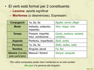 •  El verb està format per 2 constituents:
–  Lexema: aporta significat
–  Morfemes (o desinències). Expressen:
*Els verbs compostos poden tenir morfemes en el verb auxiliar:
He jugat (1a persona del singular).
Conjugació 1a, 2a, 3a Agafar, córrer, afegir
Mode Indicatiu, subjuntiu,
imperatiu
Vinc, vingui, vine
Temps Present, imperfet,
futur, condicional…
Canto, cantava, cantaré,
cantaria…
Aspecte Perfectiu, imperfectiu Sortí, sortia
Persona 1a, 2a, 3a Salto, saltes, salta
Nombre Singular, plural Fa, fan
Gènere (només
pels participis)
Masculí i femení Vençut, vençuda
 