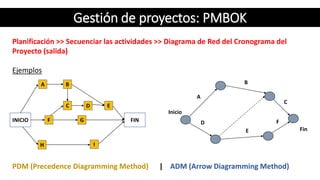 Planificación >> Secuenciar las actividades >> Diagrama de Red del Cronograma del
Proyecto (salida)
Ejemplos
PDM (Precedence Diagramming Method) | ADM (Arrow Diagramming Method)
Gestión de proyectos: PMBOK
A
INICIO FIN
B
C
H
D E
F G
I
Inicio
Fin
A
B
C
D
E
F
 