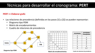 Técnicas para desarrollar el cronograma: PERT
PERT >> Elaborar grafo
• Las relaciones de precedencia (definidas en los pasos [1] y [2]) se pueden representar:
• Diagrama tipo PDM
• Matriz de encadenamientos
• Cuadro de relaciones de precedencia
B
Inicio
FIN
E
F
D
H
C
G
A
Diagrama tipo PDM
Matriz de encadenamientos Cuadro de relaciones de precedencia
 
