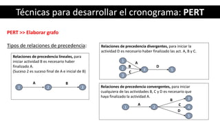 Técnicas para desarrollar el cronograma: PERT
PERT >> Elaborar grafo
Tipos de relaciones de precedencia:
Relaciones de precedencia lineales, para
iniciar actividad B es necesario haber
finalizado A.
(Suceso 2 es suceso final de A e inicial de B)
Relaciones de precedencia convergentes, para iniciar
cualquiera de las actividades B, C y D es necesario que
haya finalizado la actividad A.
Relaciones de precedencia divergentes, para iniciar la
actividad D es necesario haber finalizado las act. A, B y C.
1
A
2 3
B
1 A
4 5
B2
3
C
D
3
A
B
4
5
C
21
D
 