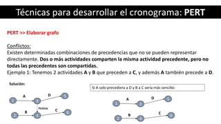 Técnicas para desarrollar el cronograma: PERT
PERT >> Elaborar grafo
Conflictos:
Existen determinadas combinaciones de precedencias que no se pueden representar
directamente. Dos o más actividades comparten la misma actividad precedente, pero no
todas las precedentes son compartidas.
Ejemplo 1: Tenemos 2 actividades A y B que preceden a C, y además A también precede a D.
6
1
A
3
5
B
2
D
C
4
Ficticia
Solución:
Si A solo precediera a D y B a C sería más sencillo:
6
1
A
3
5
B
2
D
C
4
 