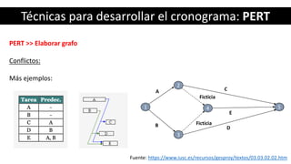 Técnicas para desarrollar el cronograma: PERT
PERT >> Elaborar grafo
Conflictos:
Más ejemplos:
Fuente: https://www.iusc.es/recursos/gesproy/textos/03.03.02.02.htm
A
B
Ficticia
1
2
3
C
D
4
E
Ficticia
5
 