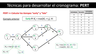Técnicas para desarrollar el cronograma: PERT
PERT >> Calcular los tiempos “early” y “late”
Ejemplo anterior
A
B
C
D
E
F
G
H
8
5
6
5
6
7
9
3
1 2
3
4
5
6
7
0
Early tEj = max[tEi + tij], ∀i
tE2 = max [0 + 8] = 8
8
tE1 = 0 t12 = 8
13
14
13
21
tE6 = max [13 + 6 , 14 + 7] =
= max[19, 21] = 21
24
 
