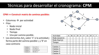 Técnicas para desarrollar el cronograma: CPM
CPM >> Construir matriz de caminos posibles
• Columnas  por actividad
• Filas:
• Nodo inicial
• Nodo final
• Tiempo
• Una por camino posible.
• Los elementos Actij valen ‘1’ si la actividad j
forma parte del camino posible i, y ‘0’ en
caso contrario
 