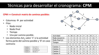 Técnicas para desarrollar el cronograma: CPM
CPM >> Construir matriz de caminos posibles
• Columnas  por actividad
• Filas:
• Nodo inicial
• Nodo final
• Tiempo
• Una por camino posible.
• Los elementos Actij valen ‘1’ si la actividad
forma parte del camino posible y ‘0’ en caso
contrario
 