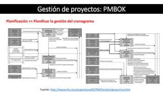 Gestión de proyectos: PMBOK
Planificación >> Planificar la gestión del cronograma
Fuente: http://www.ehu.eus/asignaturasKO/PM/Gestion/gespro1va.htm
 
