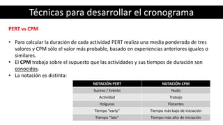 Técnicas para desarrollar el cronograma
PERT vs CPM
• Para calcular la duración de cada actividad PERT realiza una media ponderada de tres
valores y CPM sólo el valor más probable, basado en experiencias anteriores iguales o
similares.
• El CPM trabaja sobre el supuesto que las actividades y sus tiempos de duración son
conocidos.
• La notación es distinta:
NOTACIÓN PERT NOTACIÓN CPM
Suceso / Evento Nudo
Actividad Trabajo
Holguras Flotantes
Tiempo ”early” Tiempo más bajo de iniciación
Tiempo “late” Tiempo más alto de iniciación
 