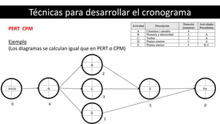 Técnicas para desarrollar el cronograma
PERT CPM
Ejemplo
(Los diagramas se calculan igual que en PERT o CPM)
inicio A
B
C
D
finE
0 4
2
3
1
5 0
 