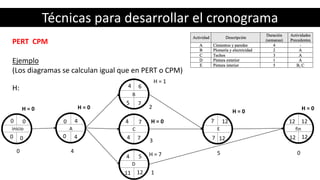 Técnicas para desarrollar el cronograma
PERT CPM
Ejemplo
(Los diagramas se calculan igual que en PERT o CPM)
H:
inicio A
B
C
D
finE
0 4
2
3
1
5 0
0 0 0 4
4
4
4
6
7
5
7 12 12 12
1212127
7
7
12
5
4
11
4000
H = 0 H = 0
H = 1
H = 0
H = 7
H = 0
H = 0
 