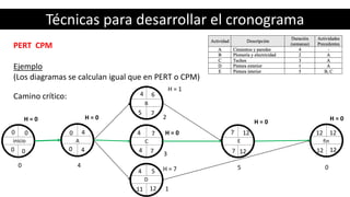 Técnicas para desarrollar el cronograma
PERT CPM
Ejemplo
(Los diagramas se calculan igual que en PERT o CPM)
Camino crítico:
inicio A
B
C
D
finE
0 4
2
3
1
5 0
0 0 0 4
4
4
4
6
7
5
7 12 12 12
1212127
7
7
12
5
4
11
4000
H = 0 H = 0
H = 1
H = 0
H = 7
H = 0
H = 0
 