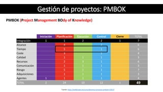 Gestión de proyectos: PMBOK
PMBOK (Project Management BOdy of Knowledge)
Fuente: https://wolfproject.es/curso/dinamica-procesos-pmbok-6-2017/
 