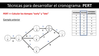 Técnicas para desarrollar el cronograma: PERT
PERT >> Calcular los tiempos “early” y “late”
Ejemplo anterior
A
B
C
D
E
F
G
H
8
5
6
5
6
7
9
3
1 2
3
4
5
6
7
 