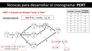 Técnicas para desarrollar el cronograma: PERT
PERT >> Calcular los tiempos “early” y “late”
Ejemplo anterior
A
B
C
D
E
F
G
H
8
5
6
5
6
7
9
3
1 2
3
4
5
6
7
0
late ELi = min[tLj - tij], ∀j
tL6 = min [24 - 3] = 21
8
tL7 = 24
t12 = 3
13
14
13
21
tL2 = min [15 - 5 , 14 – 6, 15 - 5 ] =
= min[10, 8, 10] = 8
24 24
21
14
15
15
80
 