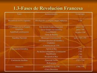 1.3-Fases de Revolución Francesa
Fases Acontecimientos Cronología
Revuelta de los Privilegiados -Privilegiados se niegan a pagar impuestos 1788
Convocatoria de los Estados
Generales
AsambleaCconstituyente
Rey decreta Estados Generales
-Tercer Estado crea asamblea
Constituyente
-Toma de Bastilla
junio 1789
junio 1789
14-julio-1789
Asamblea Nacional Monarquía Constitucional
-Declaran derechos del Hombre y
Ciudadano
-Constitución de 1791
julio 1789-1792
Convención Girondina -Apresa al Rey
-Se declara la República: Constitución
Republicana
-Se ejecuta al Rey
1792-
1793
1793
1793
Convención Jacobina -Época del Terror
-Robespierre
1793-1794
Directorio -Constitución de 1795
-Cinco Directores
1794-1799
 