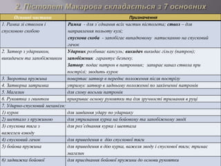 Основні частини Призначення
1. Рамка зі стволом і
спусковою скобою
Рамка - для з`єднання всіх частин пістолета; ствол – для
направлення польоту кулі;
спускова скоба - запобігає випадковому натисканню на спусковий
гачок
2. Затвор з ударником,
викидачем та запобіжником
Ударник розбиває капсуль; викидач викидає гільзу (патрон);
запобіжник гарантує безпеку.
Затвор: подає патрон в патронник; запирає канал ствола при
пострілі; зводить курок
3. Зворотна пружина повертає затвор в переднє положення після пострілу
4. Затворна затримка утримує затвор в задньому положенні по закінченні патронів
5. Магазин для схову восьми патронів
6. Рукоятка з гвинтом прикриває основу рукоятки та для зручності тримання в руці
7. Ударно-спусковий механізм:
1) курок для завдання удару по ударнику
2) шептало з пружиною для утримання курка на бойовому та запобіжному зводі
3) спускова тяга з
важелем взводу
для роз’єднання курка і шептала
4) спусковий гачок для приведення в дію спускової тяги
5) бойова пружина для приведення в дію курка, важеля зводу і спускової тяги; тримає
магазин
6) задвижка бойової для приєднання бойової пружини до основи рукоятки
 