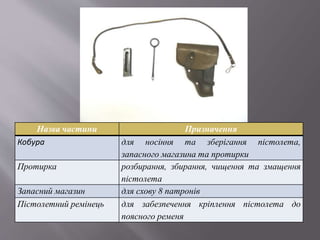 Назва частини Призначення
Кобура для носіння та зберігання пістолета,
запасного магазина та протирки
Протирка розбирання, збирання, чищення та змащення
пістолета
Запасний магазин для схову 8 патронів
Пістолетний ремінець для забезпечення кріплення пістолета до
поясного ременя
 