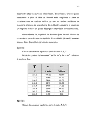 141
trazar entre ellos una curva de interpolación. Sin embargo, tampoco puede
desecharse a priori la idea de conocer tales diagramas a partir de
consideraciones de carácter teórico, ya que en muchos problemas de
ingeniería, el diseño de una columna de destilación presupone el estudio de
un diagrama de fases sin que se disponga de información previa al respecto.
Generalmente los diagramas de equilibrio para mezclar binarias se
construyen a partir de datos de equilibrio. En la tabla B1 (Anexo B) aparecen
algunos datos de equilibrio para ciertas sustancias.
Ejercicio:
Cálculo de curvas de equilibrio a partir de datos T, X, Y.
Dibuje las gráficas de las curvas T vs Xa, Yax
y Xa vs Yax
utilizando
la siguiente data:
T Xa Ya*
ºF % Molar % Molar
227.0 100.00 100.00
232.0 77.60 94.10
236.5 64.00 89.70
242.9 50.70 83.23
248.4 37.80 74.60
255.4 25.00 60.20
262.0 12.40 34.50
265.0 0.00 0.00
Ejercicio:
Cálculo de curvas de equilibrio a partir de datos T, X, T.
 