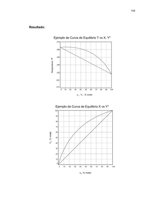 142
Resultado:
Ejemplo de Curva de Equilibrio T vs X, Y*
Ejemplo de Curva de Equilibrio X vs Y*
 